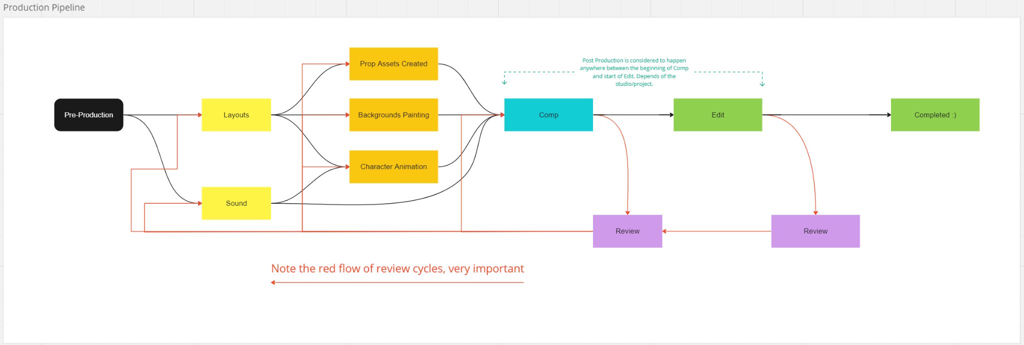 A flowchart titled 'Production Pipeline' on a white canvas: a black Pre-Production box leading to yellow Layouts and Sound boxes, then orange Prop Assets Created, Backgrounds Painting and Character Animation boxes, a teal Comp box, a green Edit box and a green 'Completed :)' box, with two purple Review boxes below connected by red review-cycle arrows; a green dashed note marks where Post Production sits and orange text reads 'Note the red flow of review cycles, very important'