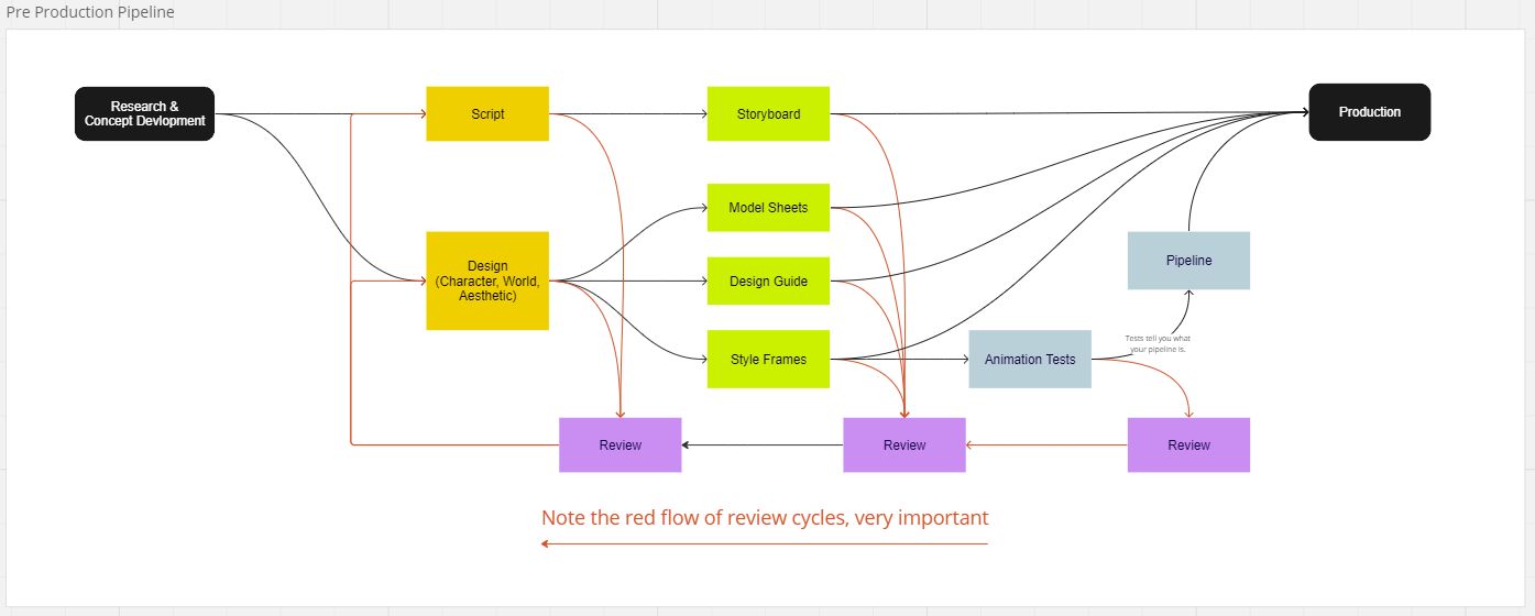 A flowchart titled 'Pre Production Pipeline' on a white canvas: a black 'Research & Concept Development' box leading to yellow Script and 'Design (Character, World, Aesthetic)' boxes, green Storyboard, Model Sheets, Design Guide and Style Frames boxes, grey Animation Tests and Pipeline boxes, and a black Production box, with three purple Review boxes below connected by red review-cycle arrows and orange text reading 'Note the red flow of review cycles, very important'